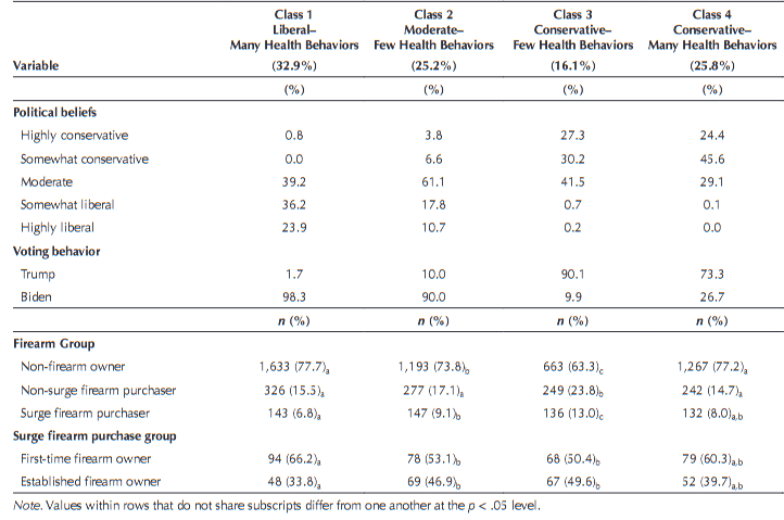 A table of the results from a Rutgers study shoeing correlations between precautions taken against COVID-19 and buying firearms in 2020.