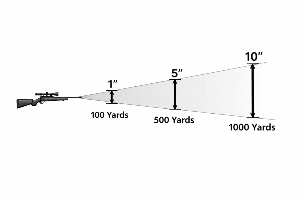 Minute of Angle explained visually with angle spread and target distance example for rifle shooters