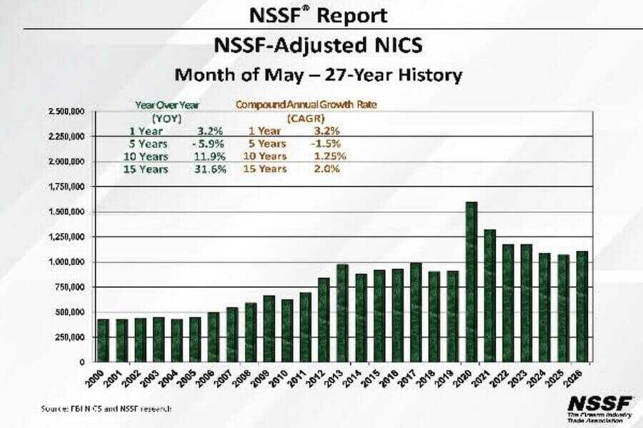 May's numbers are in: over 1.1 million firearm background checks and NFA checks up more than 100% year-over-year. Virginia is leading one of the biggest surges in the country.