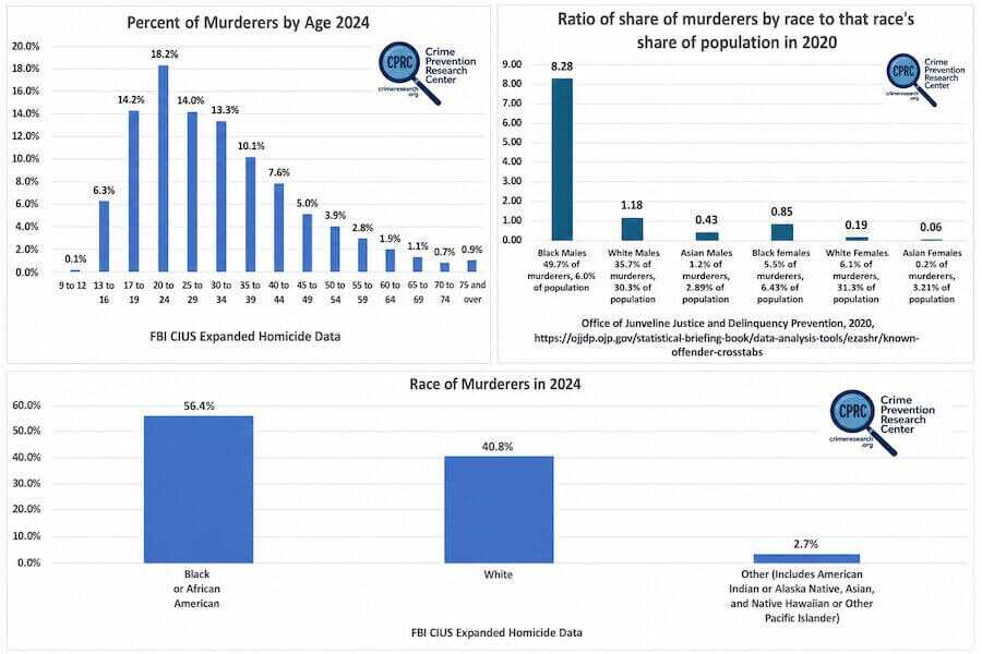 Combined infographic showing FBI homicide data by age, race, and race-to-population ratios, including 2024 Expanded Homicide Data and OJJDP statistics.