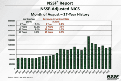 NSSF chart showing 27 years of adjusted NICS background checks for August through 2026