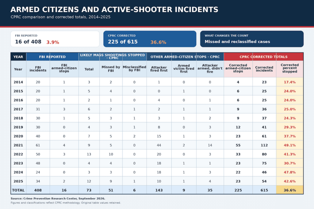 Table comparing FBI active-shooter data with CPRC figures for armed-citizen interventions from 2014 through 2025.