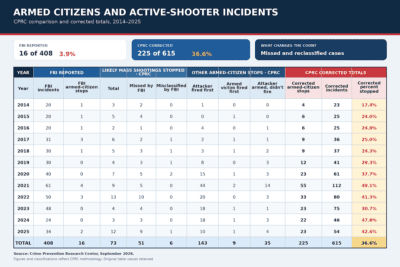 Table comparing FBI active-shooter data with CPRC figures for armed-citizen interventions from 2014 through 2025.