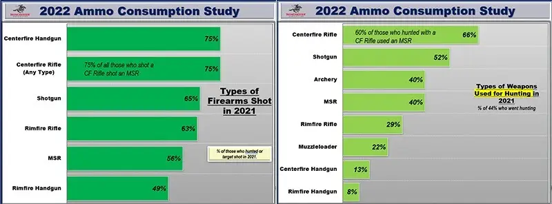 Winchester Ammunition Study Shows Target Shooters, Hunters Choose Modern Sporting Rifles Ammo Consumption Study Results