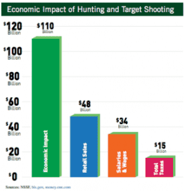 NSSF: Hunters, Target Shooters add 0 Billion to Economy Economic impact of hunters and target shooters, which amounts to $110 billion according to the National Shooting Sports Foundation, the firearms industry's trade association.