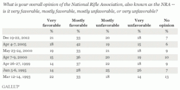 Public Opinion Poll of the NRA (Photo: Gallup)