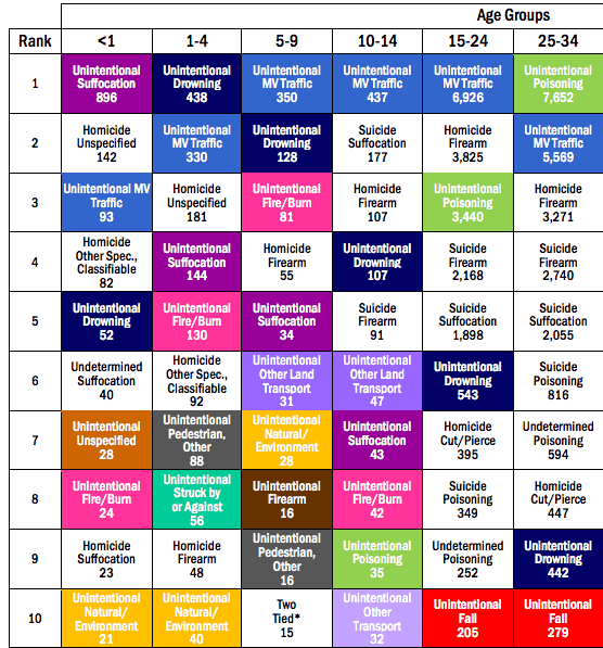 10 Leading Causes of Injury Deaths by Age Group Highlighting Unintentional Injury Deaths, United States – 2011 (Photo: NCHS)
