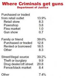 Fact-checking background check B.S. A study of where prison inmates obtained firearms, 1997. (Photo: Cheaperthandirt)
