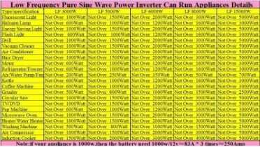 Prepping 101: Piecing Solar Power Systems for SHTF We all have to live within budgets and limitations, so please see this chart that comes from this inverter ad. Other charts from other sellers don't have these ratings, so be careful.
