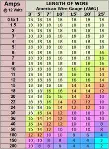 Prepping 101: Piecing Solar Power Systems for SHTF This is a chart of nominal wire sizes that you need for 12 volt current over given distances. Between batteries in your system it would seem that 6 guage is even overkill, but to buy connectors premade they are usually either 2 or 4 gauge, so who knows.
