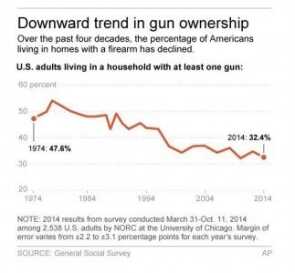 GSS Survey: Gun Ownership at Record Low! GSS Survey Results (Photo: AP)
