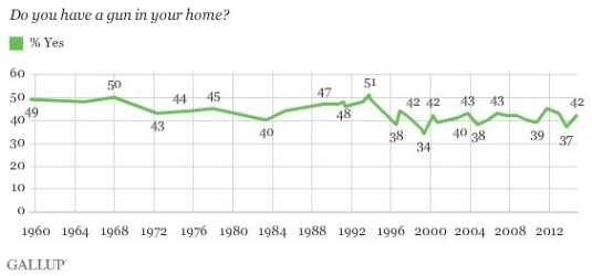 GSS Survey: Gun Ownership at Record Low! Gallup Poll on gun ownership in the home. (Photo: Gallup)