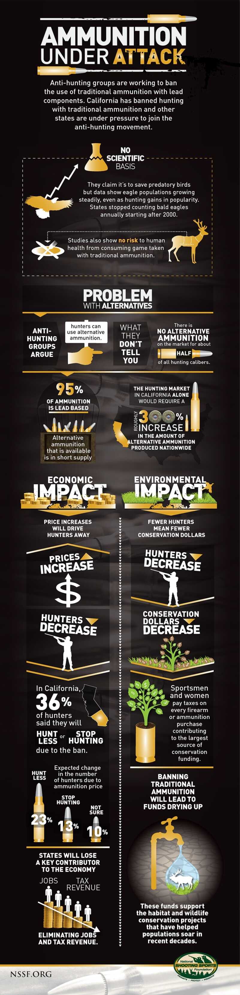 NSSF Explains the War on Ammo.  (Photo: NSSF)