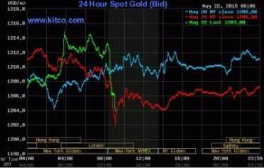 Prepping 101: Guns & Guitars NOT Gold & Silver Next day, the same thing happens. Maybe the computers broke in allowing gold to spike up over $1,200.