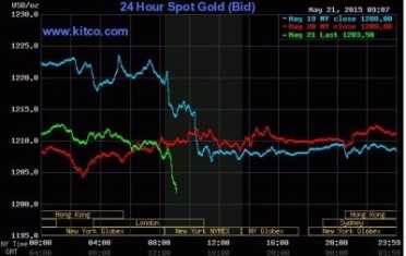 Prepping 101: Guns & Guitars NOT Gold & Silver This is a chart from this past Thursday when I am publishing the article. Since the price has been above $1,200, the same 10am squash down has been hitting the price of gold. Who knows where it will end up before the collapse and after the collapse. As George Carlin said, "it's a big club, and you ain't in it!"