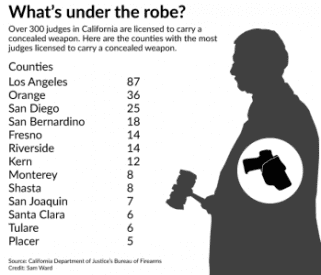 Judges in California believe in the old, "Guns for me, but not for thee" motto when it comes to 2A rights.  (Photo: Reveal)