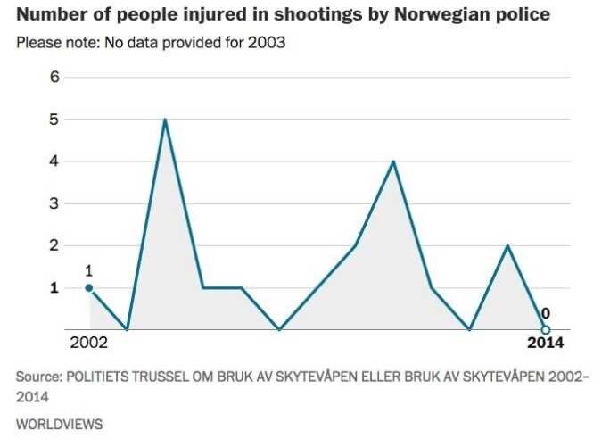 Norway Makes Strong Case for Disarming Police Number of people injured