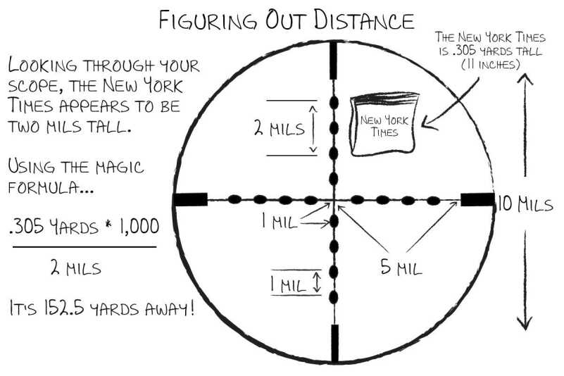 Advanced Mil-Dot: Estimating Distance Using Your Scope Using a mil-dot scope to figure out how far away an object is requires only a little simple math.