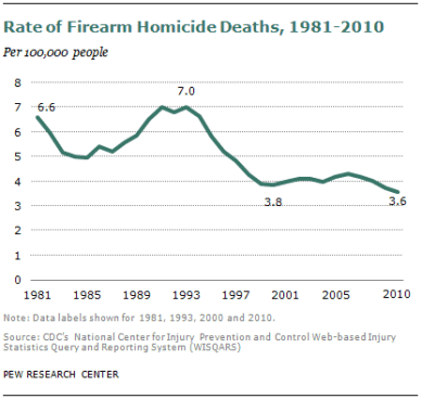 Gun Homicide Rate Down 49% Since 1993, Study Finds (Photo: Pew)