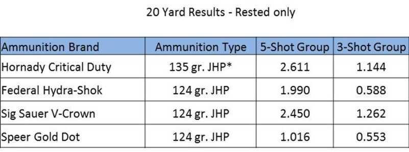 Results of my tests, above. Very good results overall, with Speer Gold Dot performing exceptionally well.