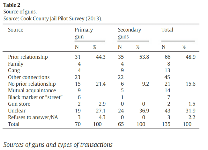 Violent Criminals Don’t Get Their Guns From Gun Stores, Chicago Inmates Confess (Photo: Cook County Jail Survey)