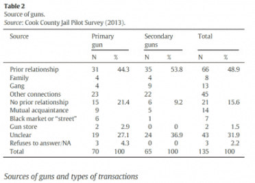 How criminals get their guns.  Needless to say, they don't often buy them at gun stores.  
