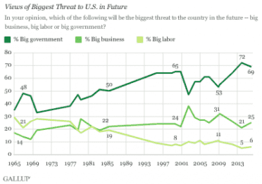 Gallup: Biggest Threat to Society, Government - Not Guns! Which is the biggest threat? Government, labor or business? (Photo: Gallup)