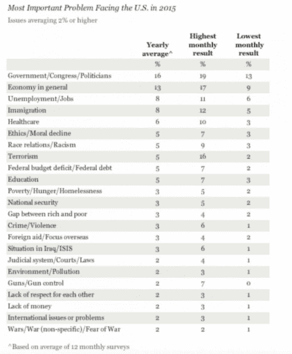 Gallup: Biggest Threat to Society, Government - Not Guns! Only 2 percent of Americans believe that guns are the biggest threat that this country faces. (Photo: Gallup)