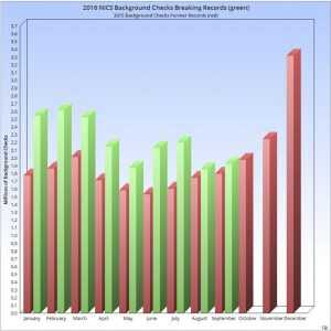 Gun Sales Skyrocketing to Record Heights: Now is the Time to Sell! FBI NICS checks. (Photo: FBI)