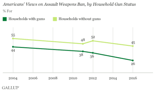 U.S. Support for 'Assault Weapons' Ban at Record Low (Photo: Gallup)