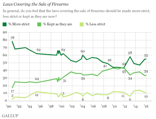 U.S. Support for 'Assault Weapons' Ban at Record Low (Photo: Gallup)