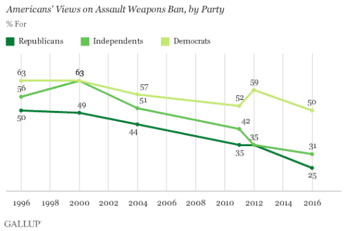 U.S. Support for 'Assault Weapons' Ban at Record Low (Photo: Gallup)