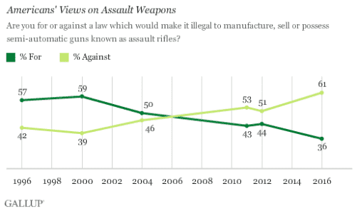 U.S. Support for 'Assault Weapons' Ban at Record Low (Photo: Gallup)