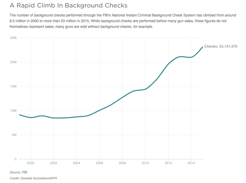 How Many Guns Are in the U.S.? Likely More Than You Think The number of background checks have also skyrocketed. While not a one-for-one indicator of gun sales, it's a pretty good bellwether for the firearms industry. (Photo: NPR)