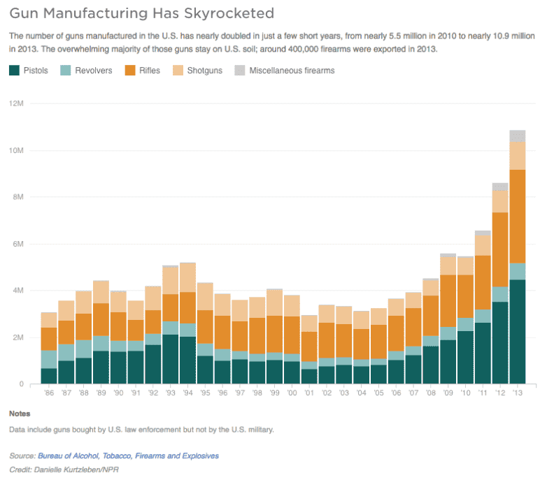 How Many Guns Are in the U.S.? Likely More Than You Think (Photo: NPR)