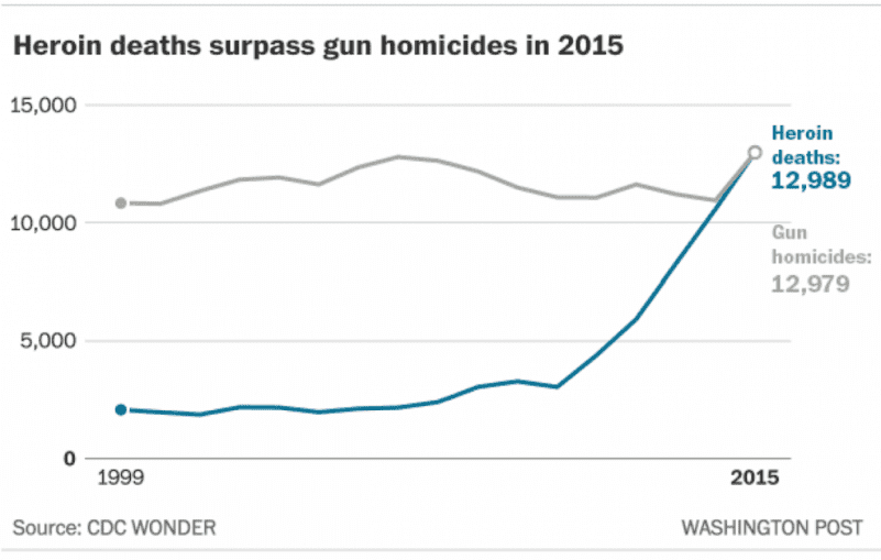 Outlaw Heroin! It Now Kills More People than Guns! (Photo: Washington Post)