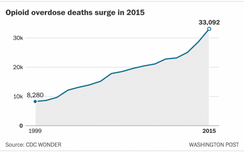 Outlaw Heroin! It Now Kills More People than Guns! (Photo: Washington Post)