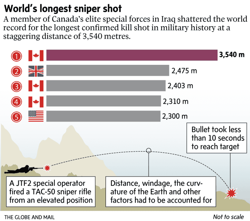 Canadian Sniper Sets World Record with 2-Mile Kill Shot on ISIS Forces Canadian Sniper Sets World Record with 2-Mile Kill Shot on ISIS Forces