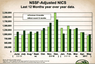 NSSF: Why Gun Sales Remain Strong