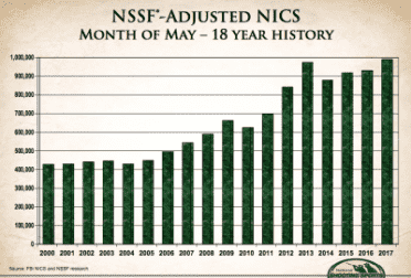 NSSF: Why Gun Sales Remain Strong