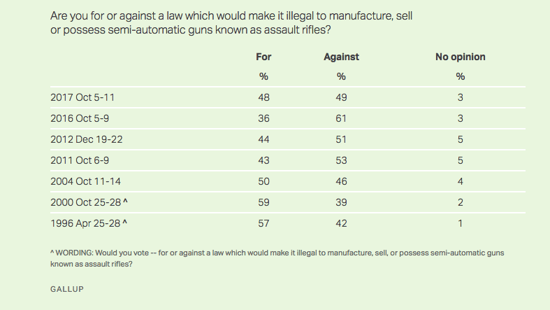 Harvard Poll: 58 Percent of Americans Under 30 Support Banning 'Assault Weapons'