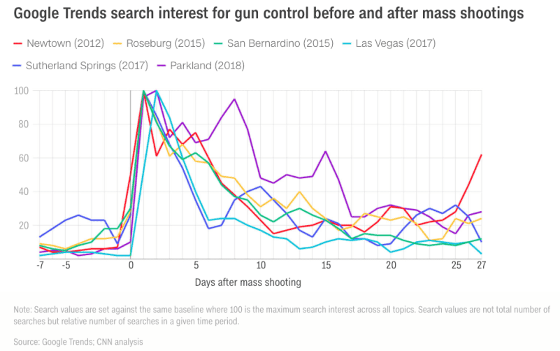 Harvard Poll: 58 Percent of Americans Under 30 Support Banning 'Assault Weapons'