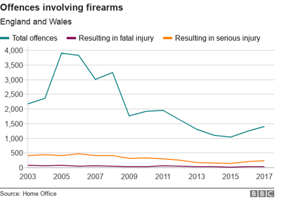UK Gun Ban Not Working, Gun Crime is on the Rise UK Gun Ban Not Working, Gun Crime is on the Rise