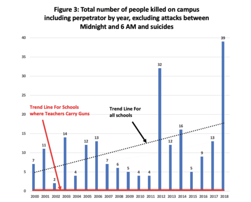 CPRC: Data Shows Schools with Armed Teachers Are Remarkably Safe CPRC: Data Shows Schools with Armed Teachers Are Remarkably Safe