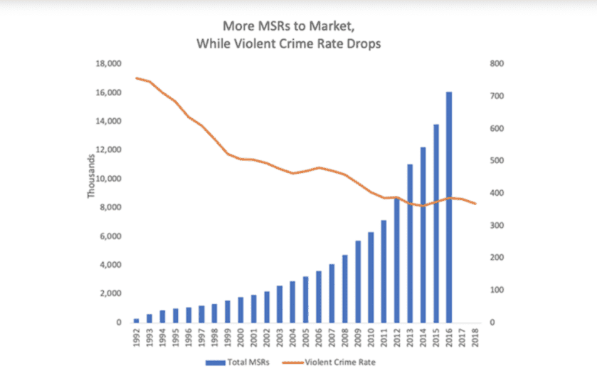 NSSF: Violent Crime Down, AR Ownership Up! NSSF: Violent Crime Down, AR Ownership Up!