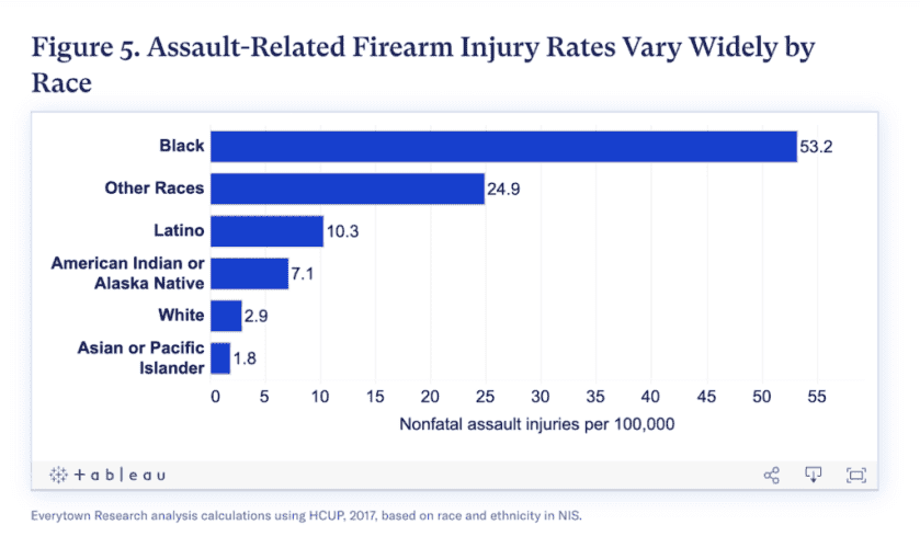 Alarming Stats on Nonfatal Gun Injuries Alarming Stats on Nonfatal Gun Injuries