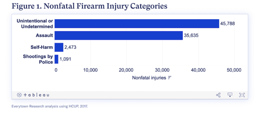 Alarming Stats on Nonfatal Gun Injuries Alarming Stats on Nonfatal Gun Injuries