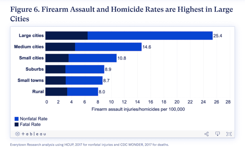 Alarming Stats on Nonfatal Gun Injuries Alarming Stats on Nonfatal Gun Injuries