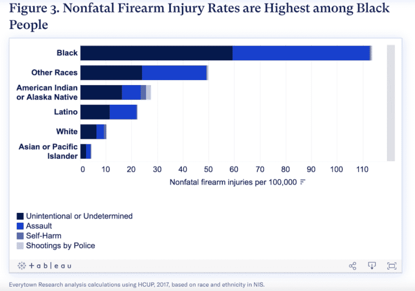 Alarming Stats on Nonfatal Gun Injuries Alarming Stats on Nonfatal Gun Injuries