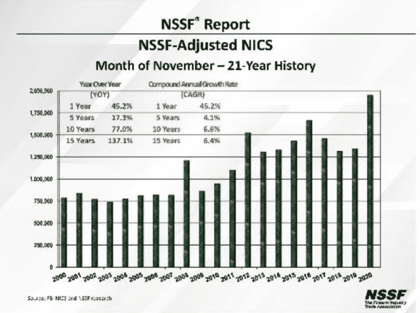 NSSF Adjusted NICS Background Checks for November 2020 — Highest November on Record